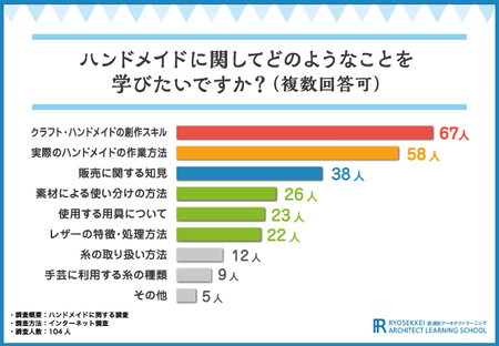 引用：『諒設計アーキテクトラーニング』